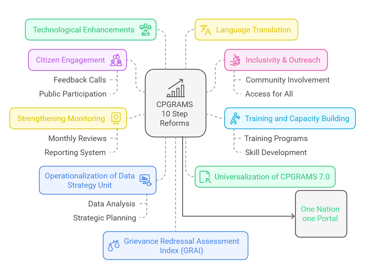 Centralized Public Grievance Redress and Monitoring System (CPGRAMS)